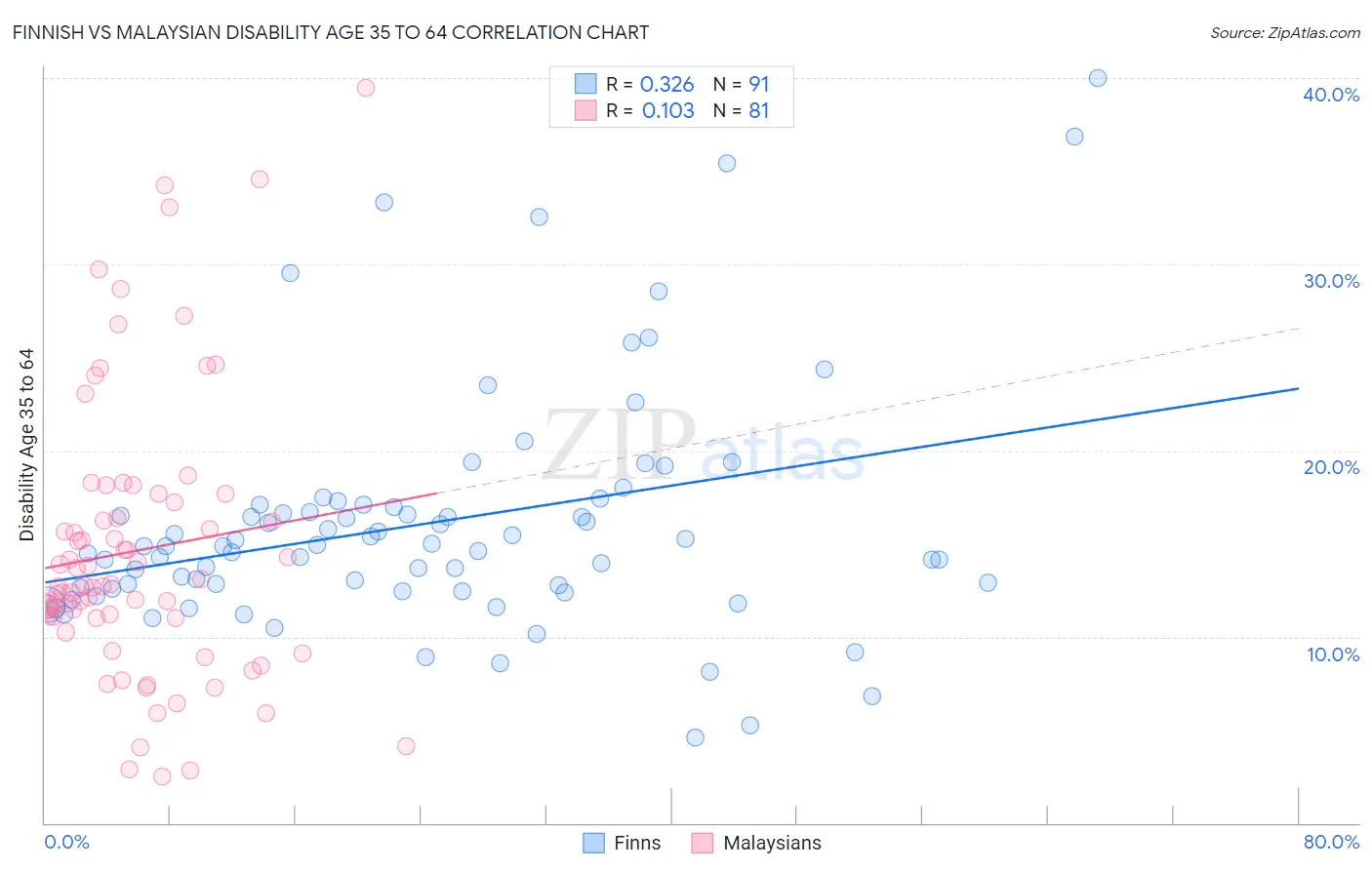 Finnish vs Malaysian Disability Age 35 to 64