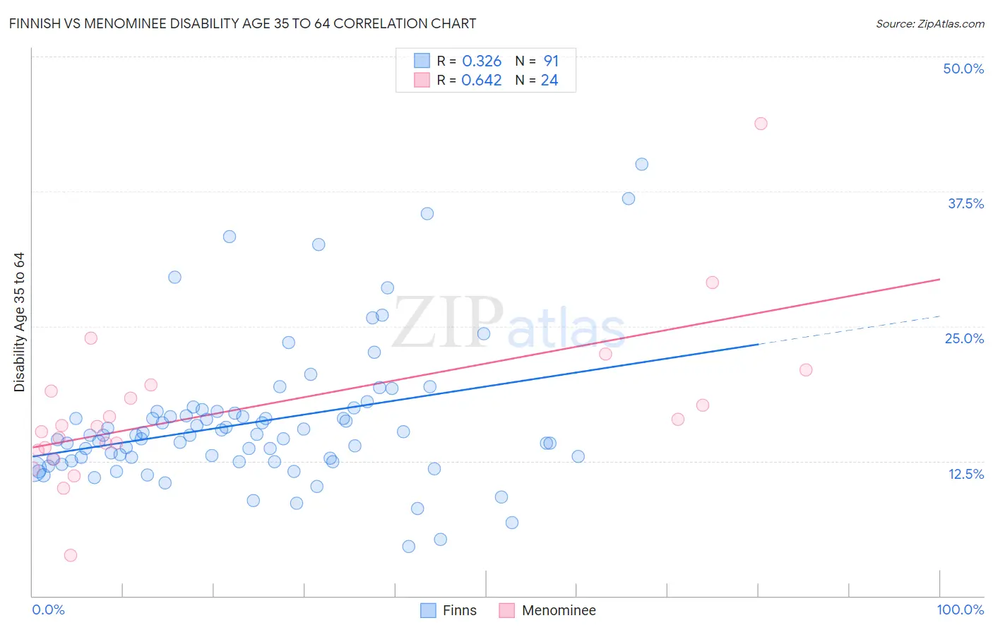 Finnish vs Menominee Disability Age 35 to 64