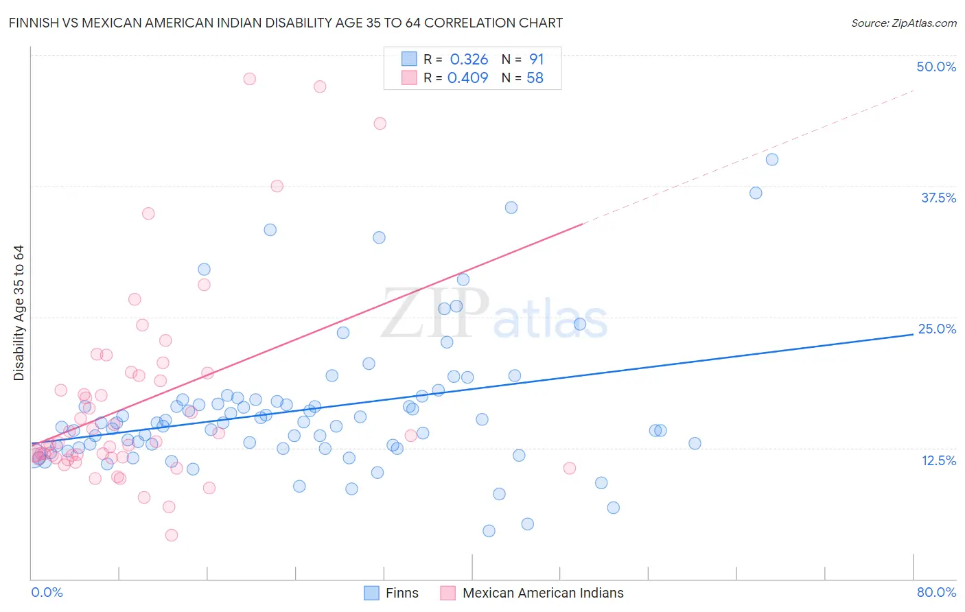 Finnish vs Mexican American Indian Disability Age 35 to 64
