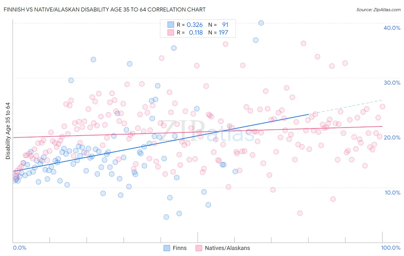 Finnish vs Native/Alaskan Disability Age 35 to 64