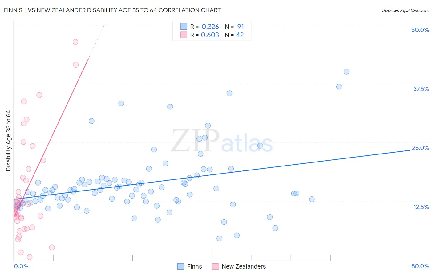 Finnish vs New Zealander Disability Age 35 to 64