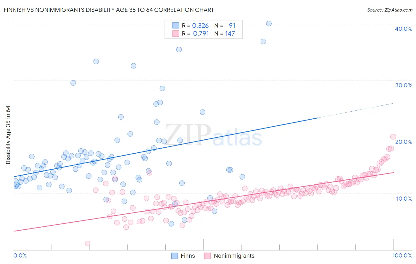 Finnish vs Nonimmigrants Disability Age 35 to 64