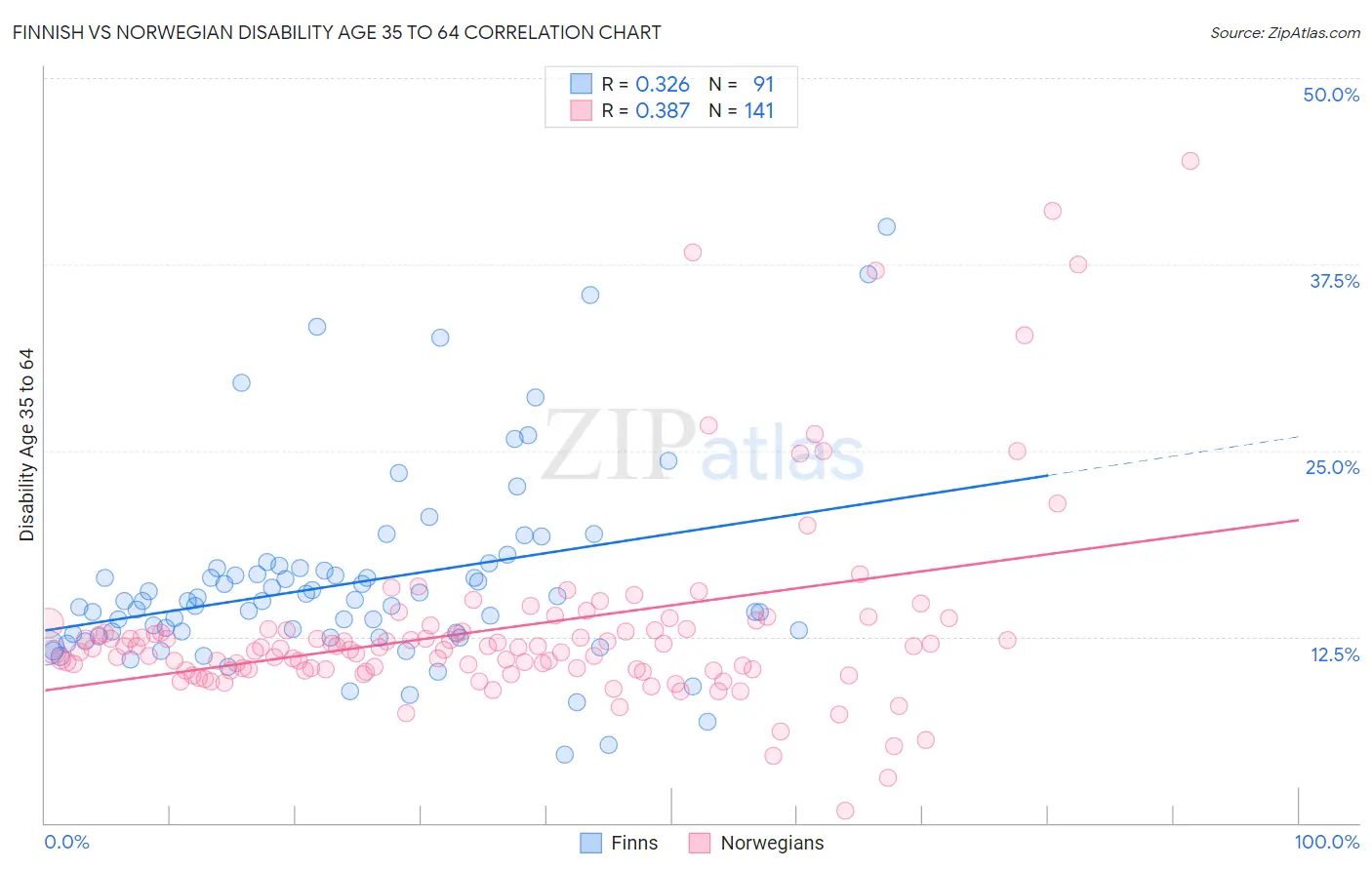Finnish vs Norwegian Disability Age 35 to 64
