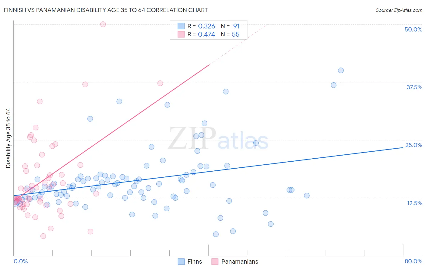 Finnish vs Panamanian Disability Age 35 to 64