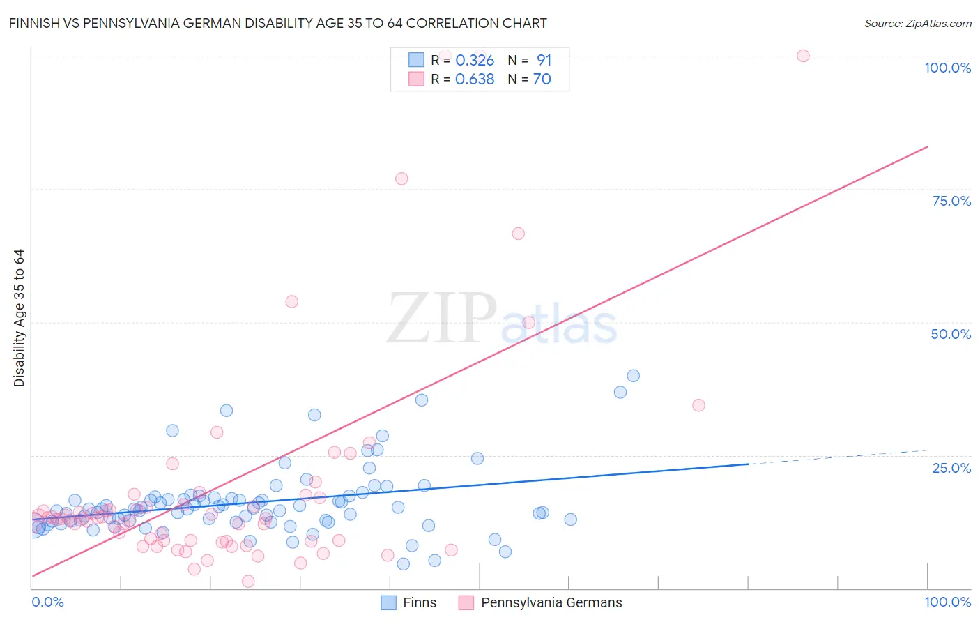 Finnish vs Pennsylvania German Disability Age 35 to 64