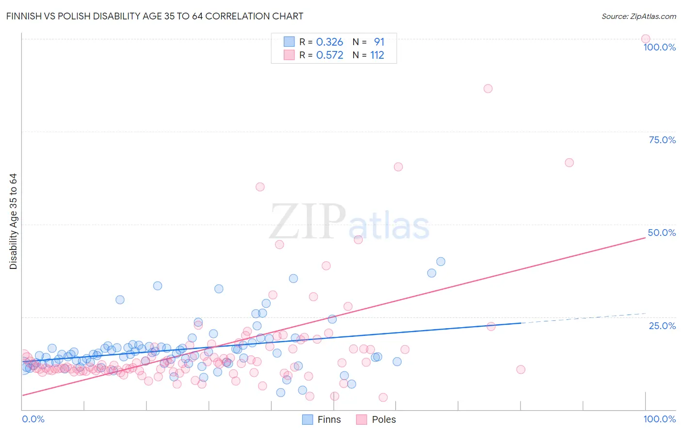 Finnish vs Polish Disability Age 35 to 64