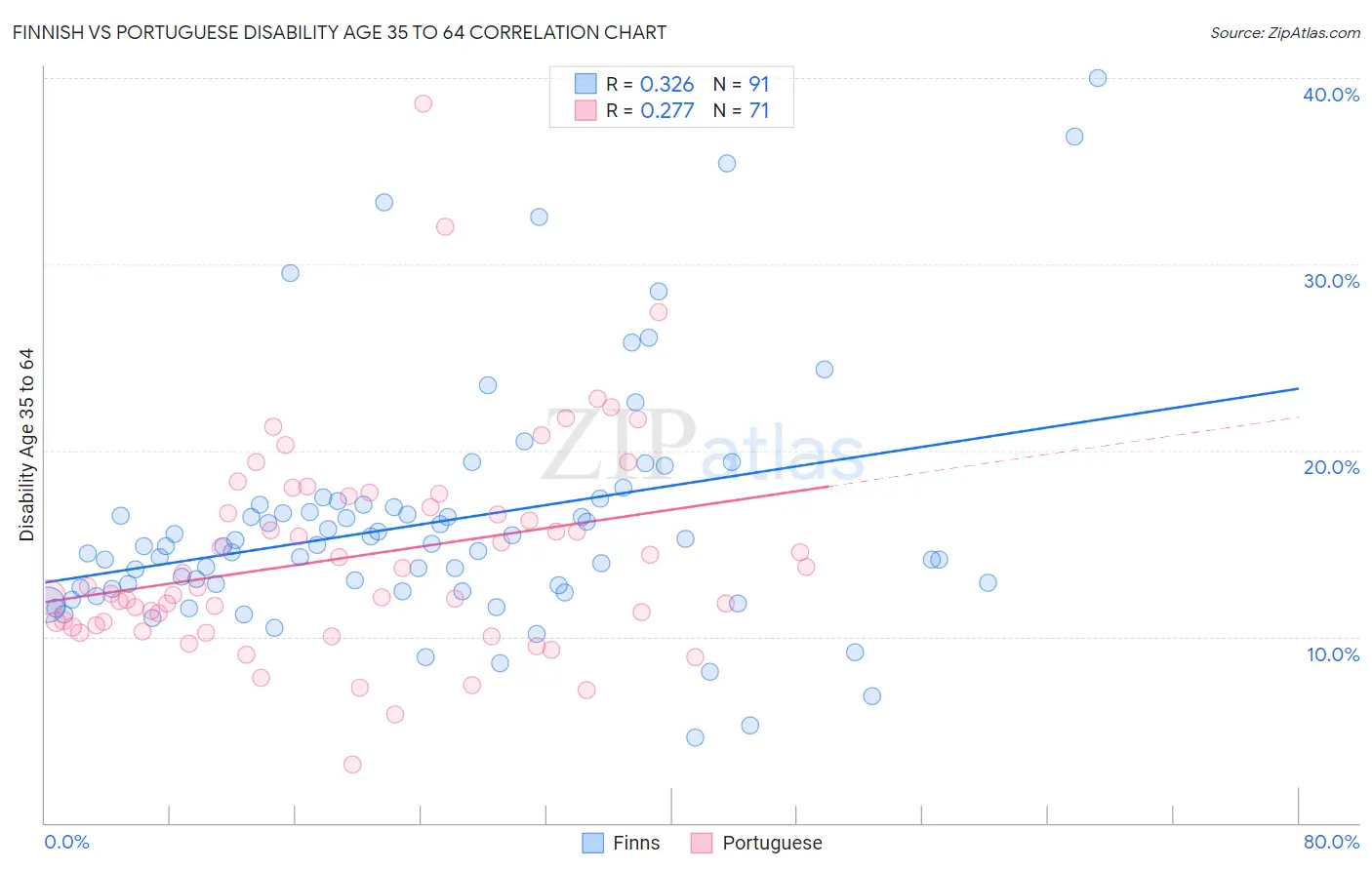 Finnish vs Portuguese Disability Age 35 to 64