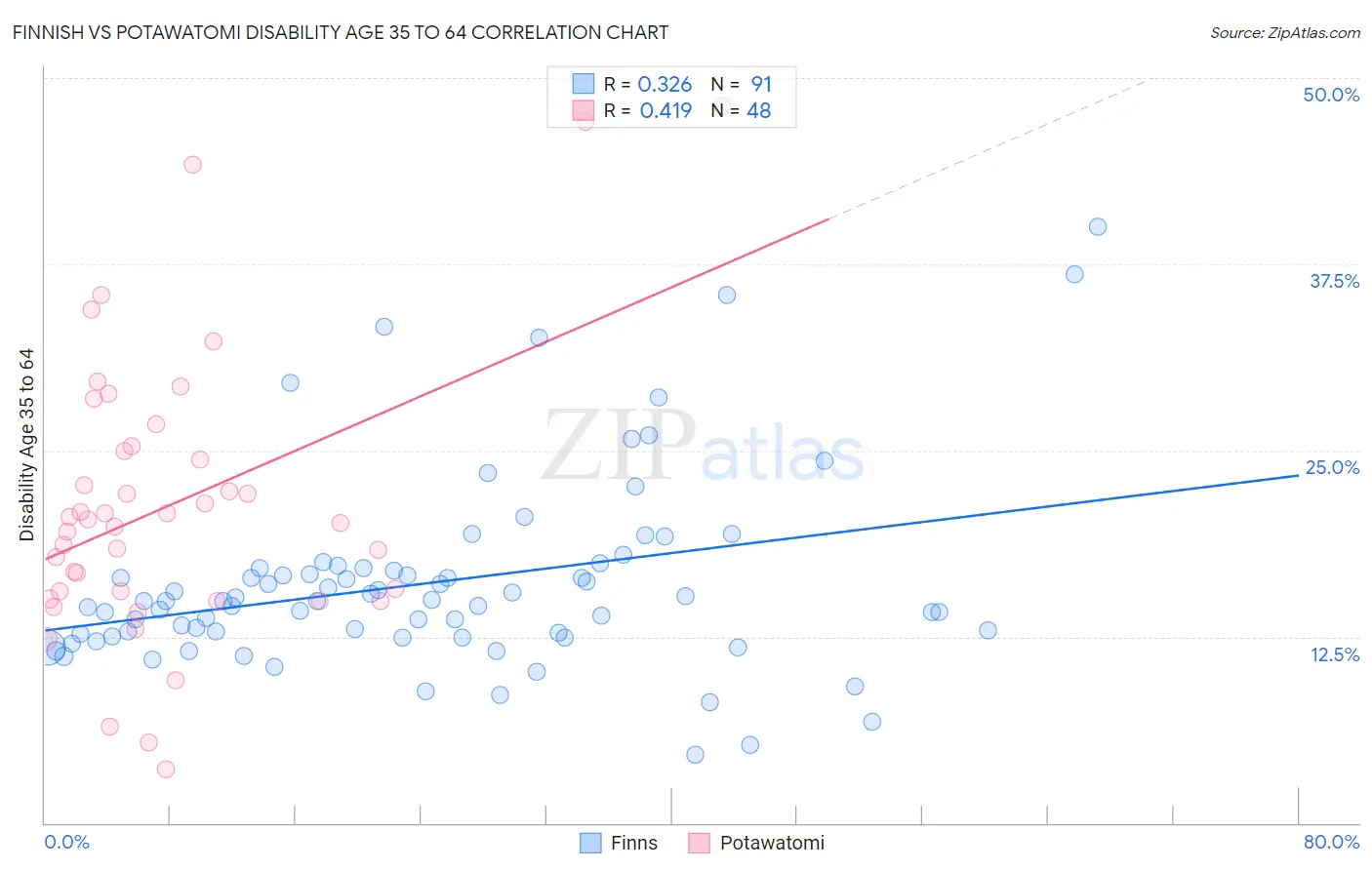 Finnish vs Potawatomi Disability Age 35 to 64