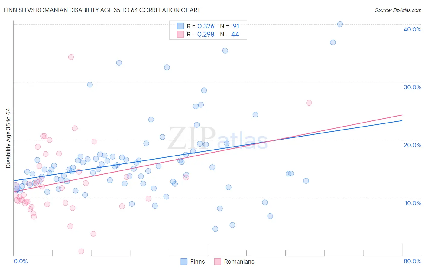 Finnish vs Romanian Disability Age 35 to 64