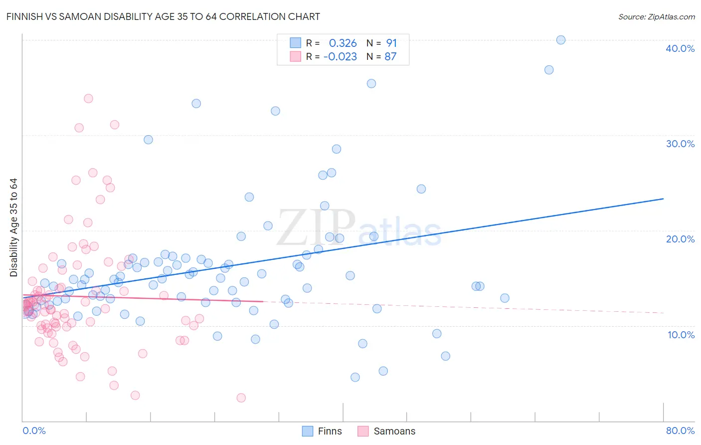 Finnish vs Samoan Disability Age 35 to 64