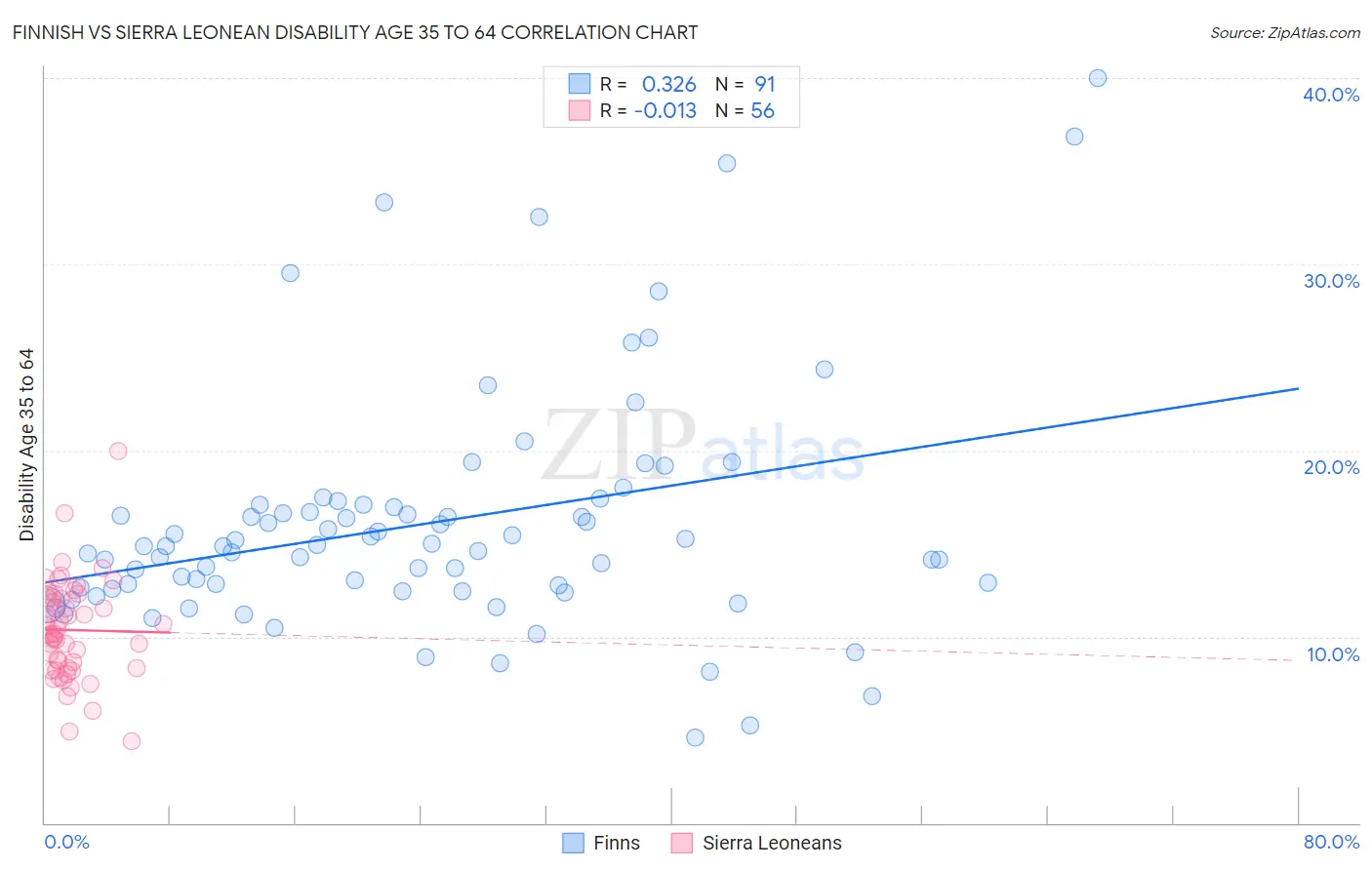 Finnish vs Sierra Leonean Disability Age 35 to 64