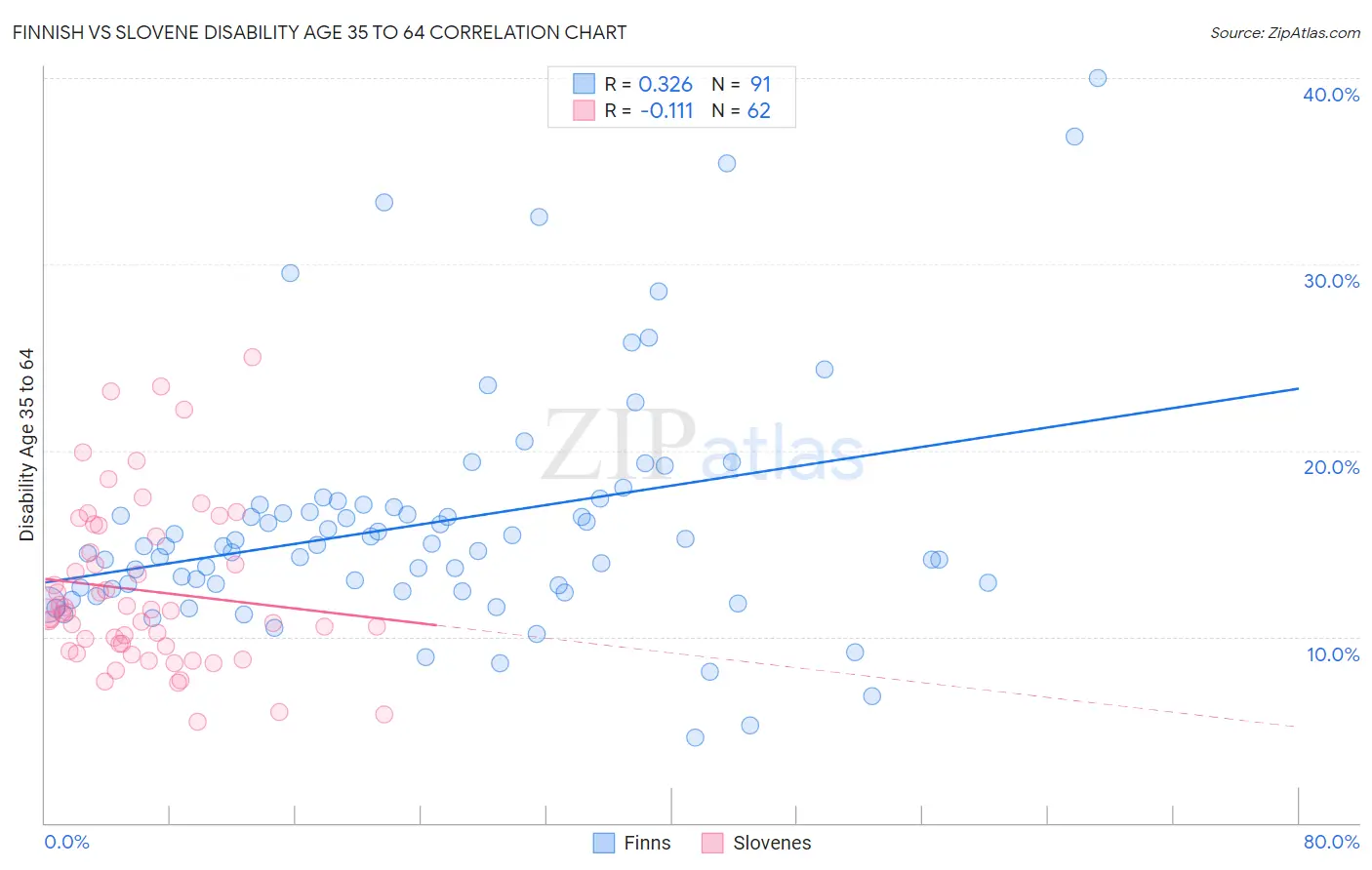 Finnish vs Slovene Disability Age 35 to 64