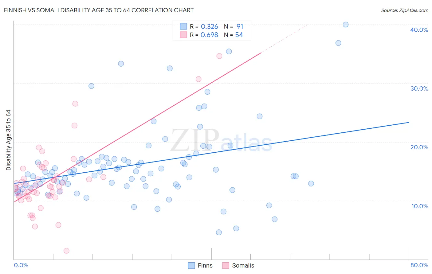 Finnish vs Somali Disability Age 35 to 64