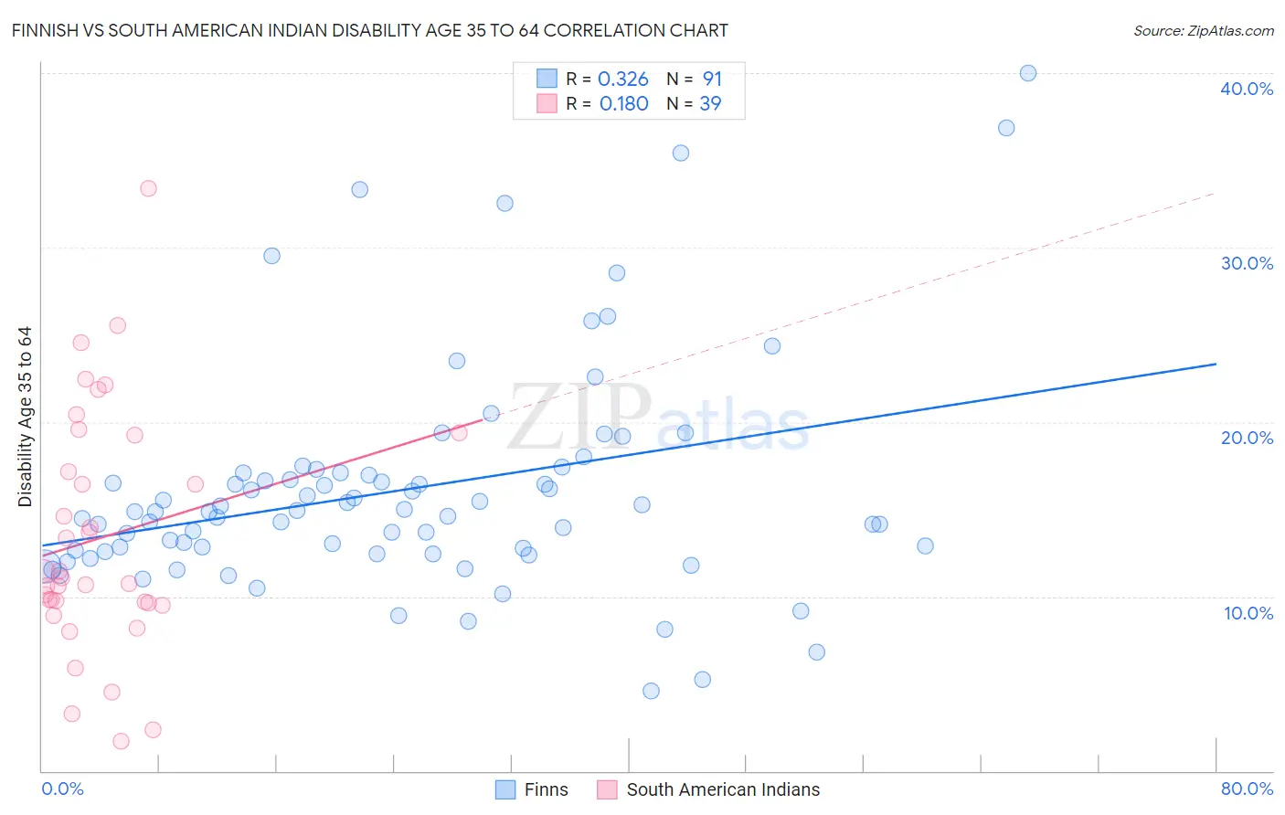 Finnish vs South American Indian Disability Age 35 to 64