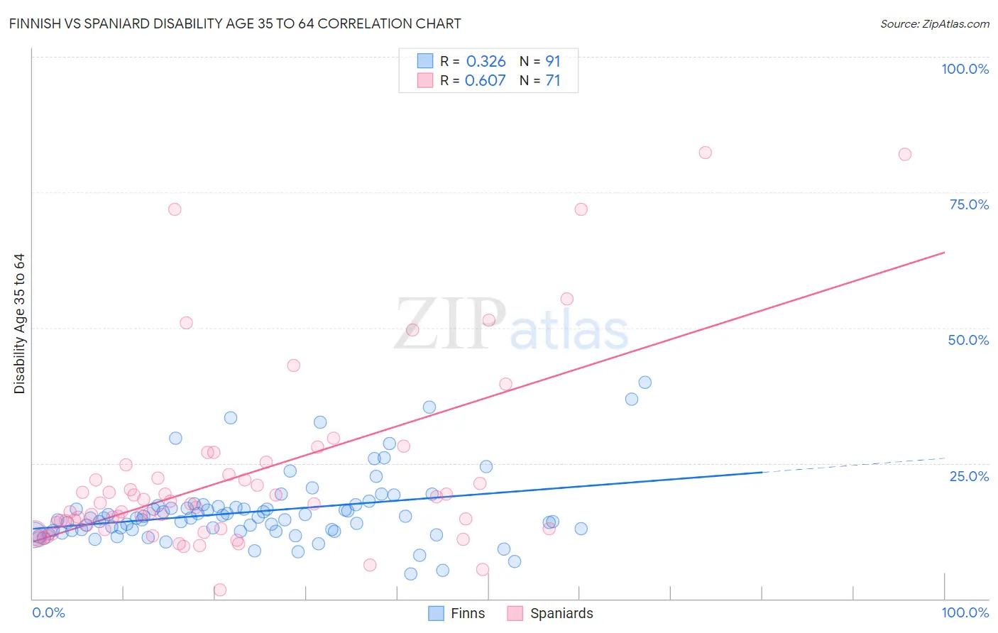 Finnish vs Spaniard Disability Age 35 to 64