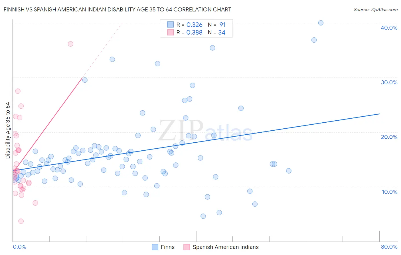 Finnish vs Spanish American Indian Disability Age 35 to 64