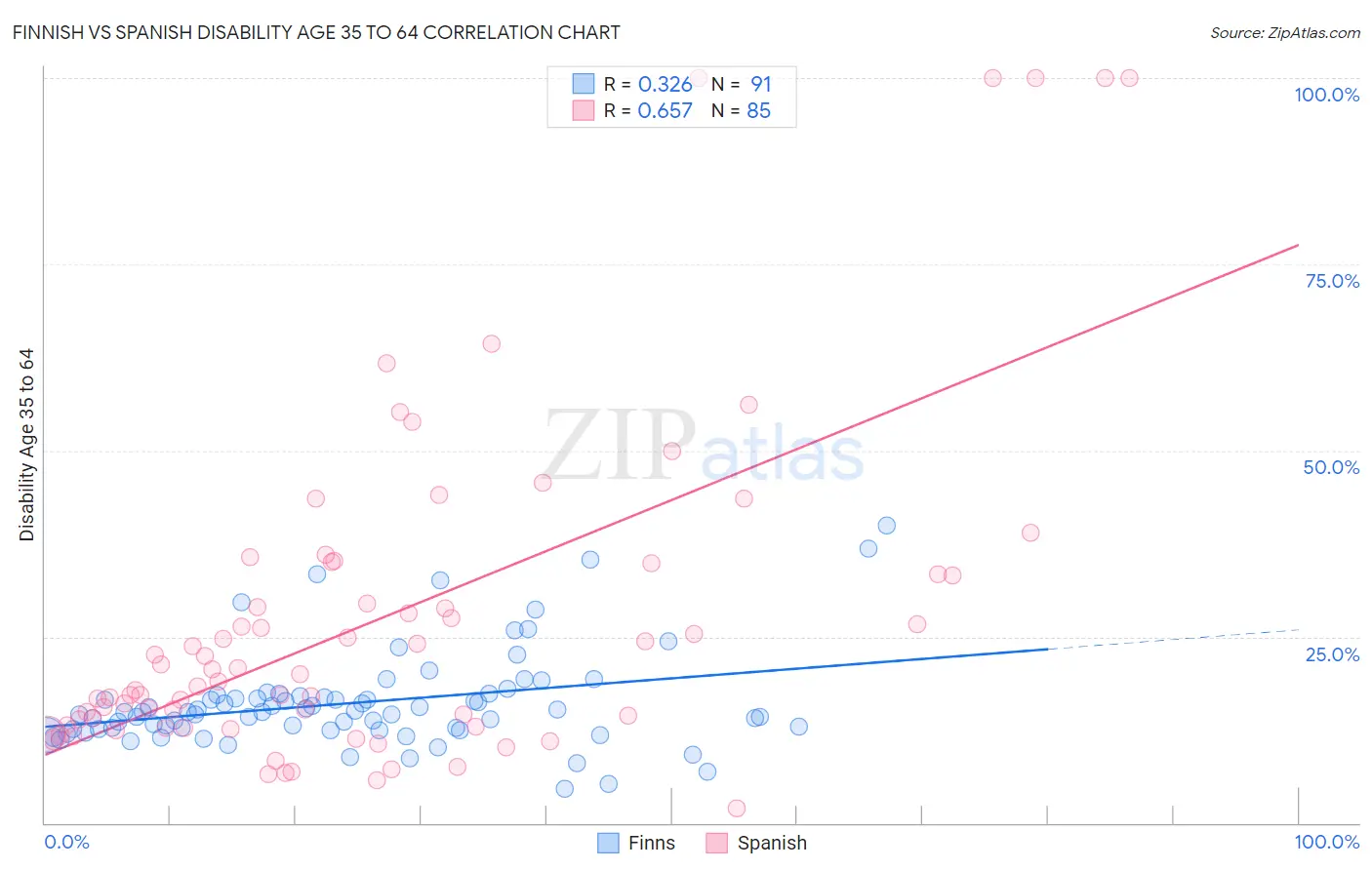 Finnish vs Spanish Disability Age 35 to 64