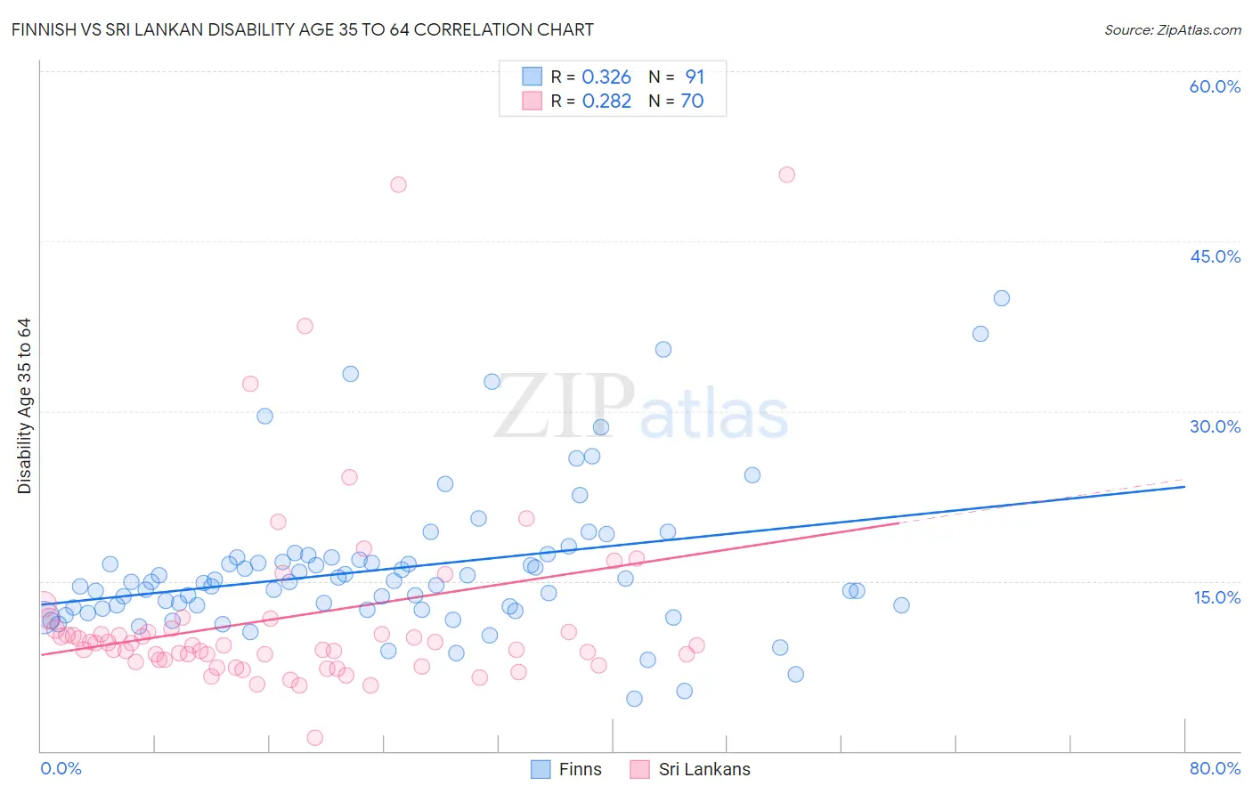 Finnish vs Sri Lankan Disability Age 35 to 64
