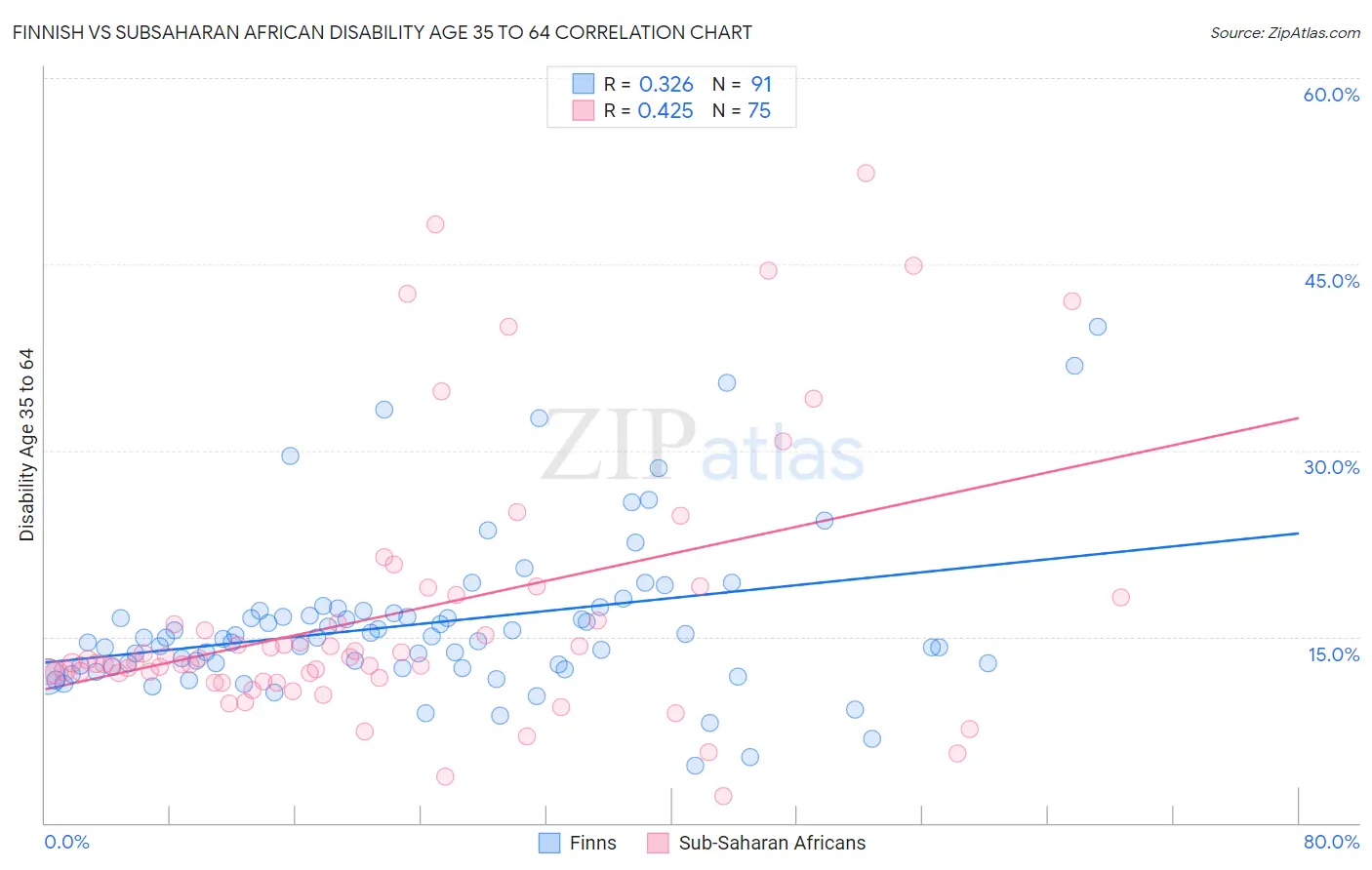 Finnish vs Subsaharan African Disability Age 35 to 64