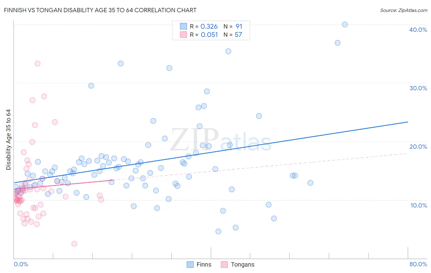 Finnish vs Tongan Disability Age 35 to 64