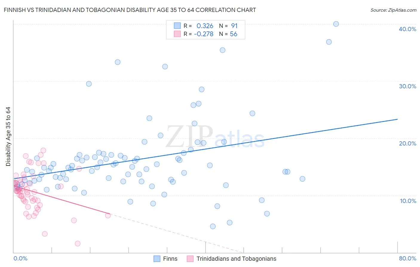 Finnish vs Trinidadian and Tobagonian Disability Age 35 to 64