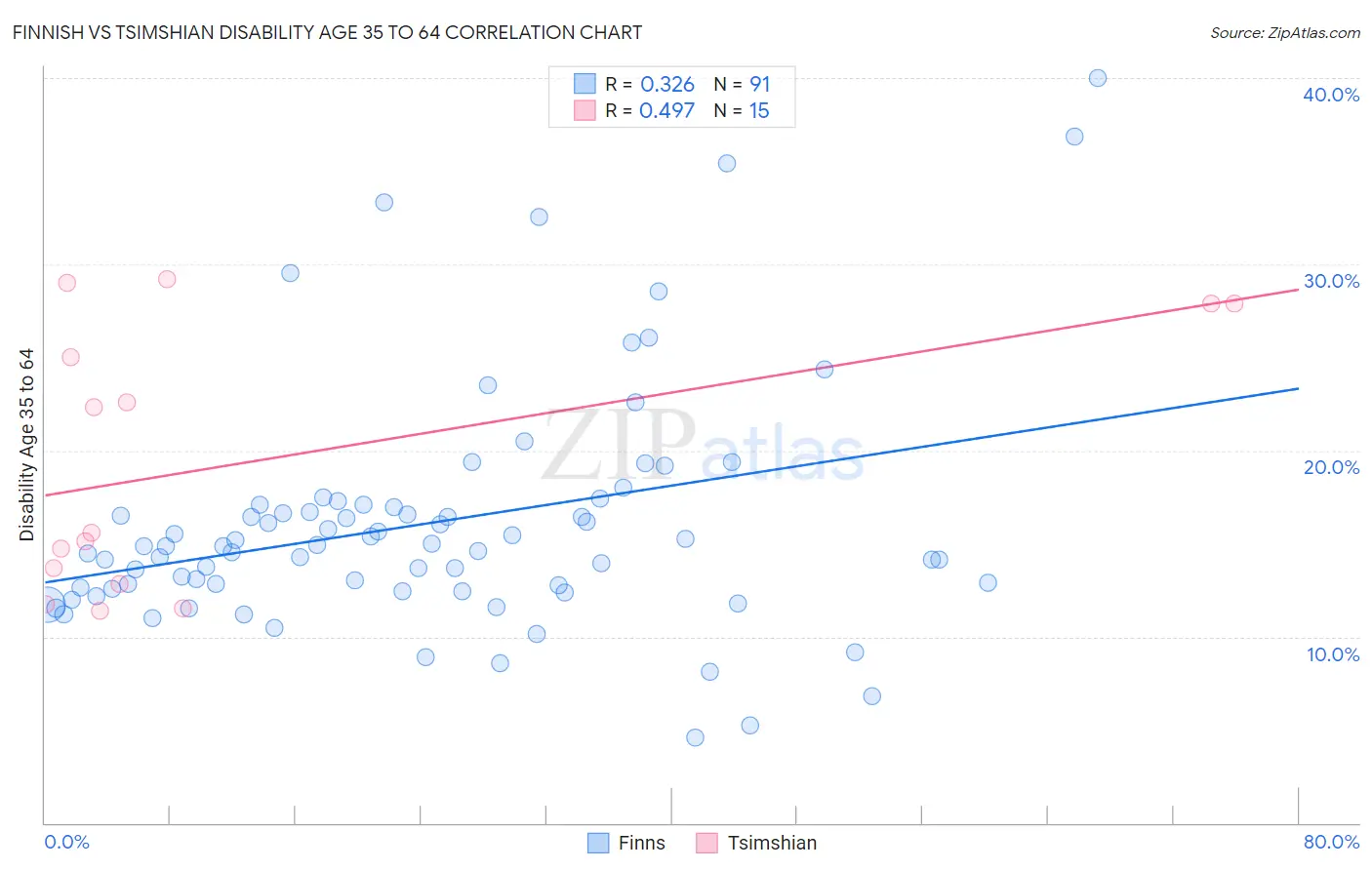 Finnish vs Tsimshian Disability Age 35 to 64