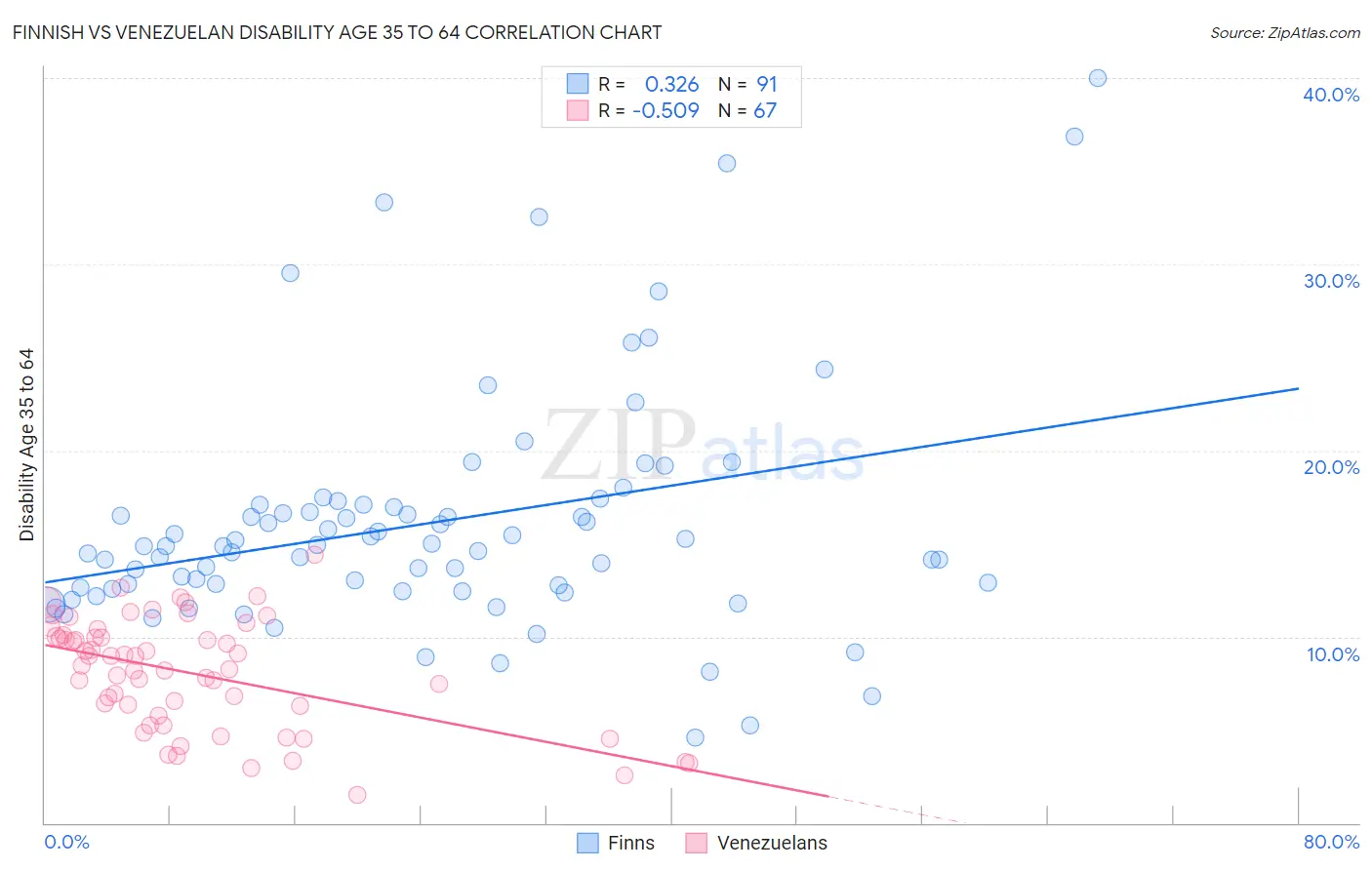 Finnish vs Venezuelan Disability Age 35 to 64