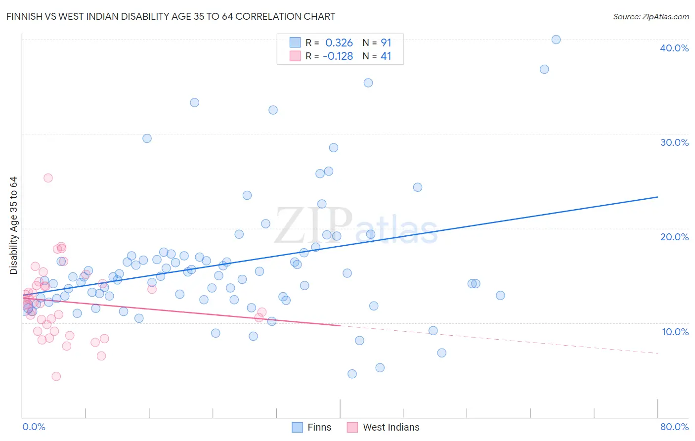 Finnish vs West Indian Disability Age 35 to 64