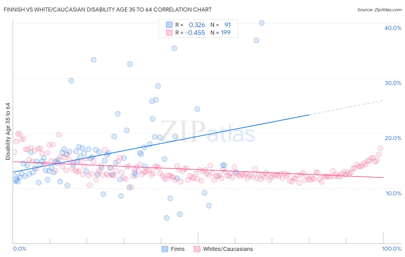 Finnish vs White/Caucasian Disability Age 35 to 64