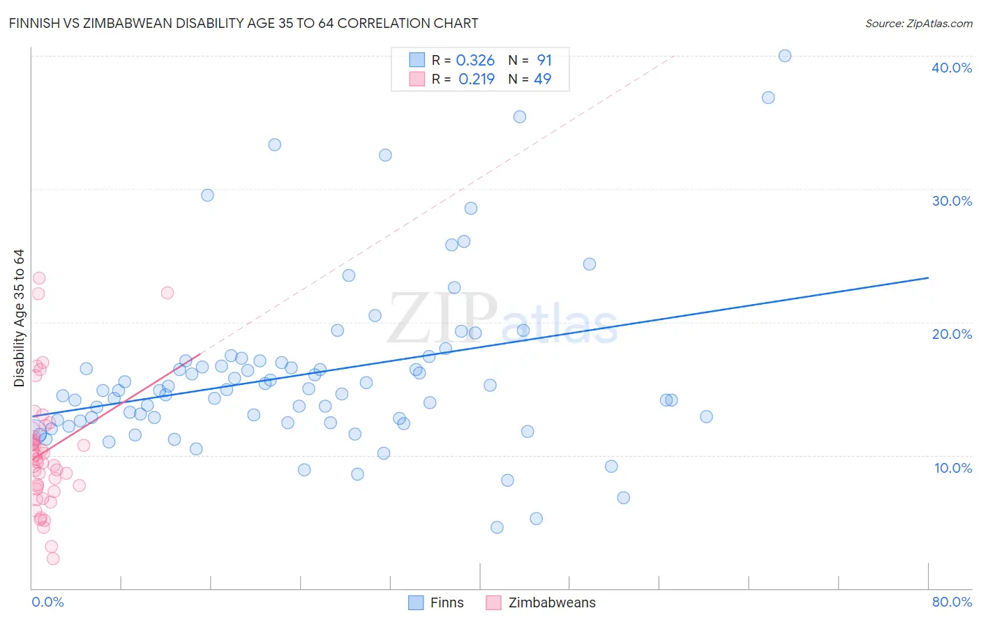 Finnish vs Zimbabwean Disability Age 35 to 64