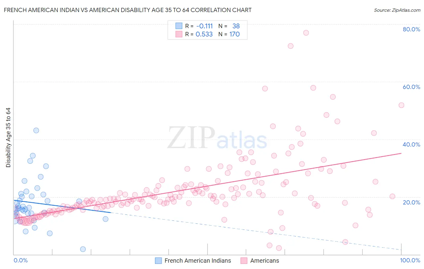 French American Indian vs American Disability Age 35 to 64