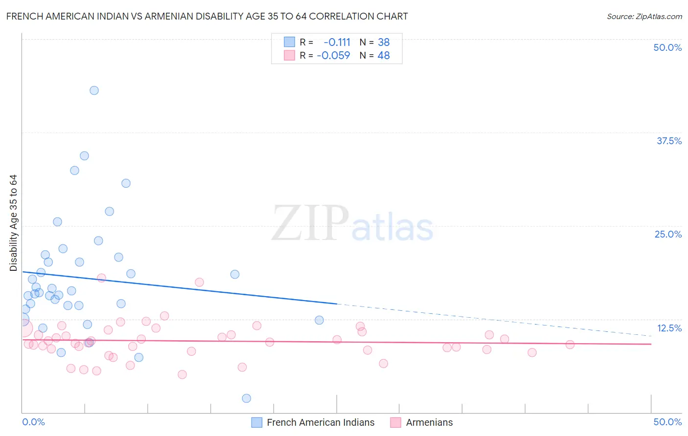 French American Indian vs Armenian Disability Age 35 to 64