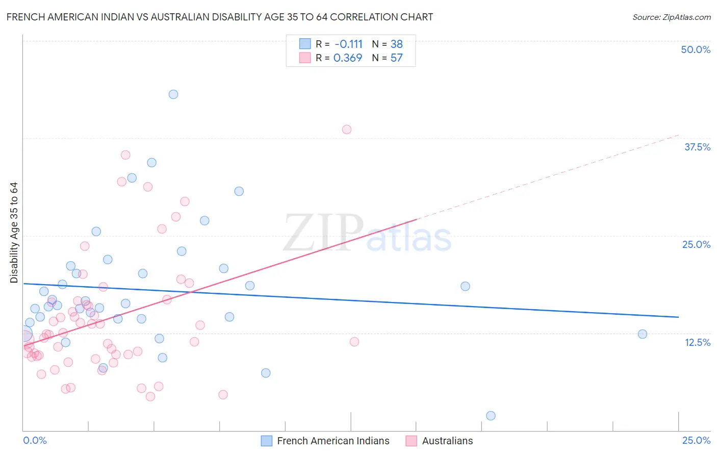 French American Indian vs Australian Disability Age 35 to 64