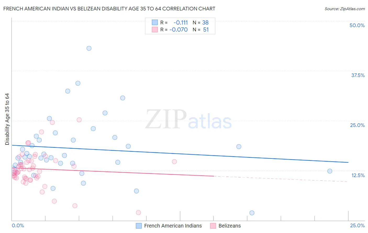 French American Indian vs Belizean Disability Age 35 to 64