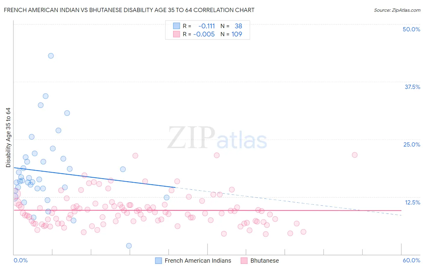 French American Indian vs Bhutanese Disability Age 35 to 64