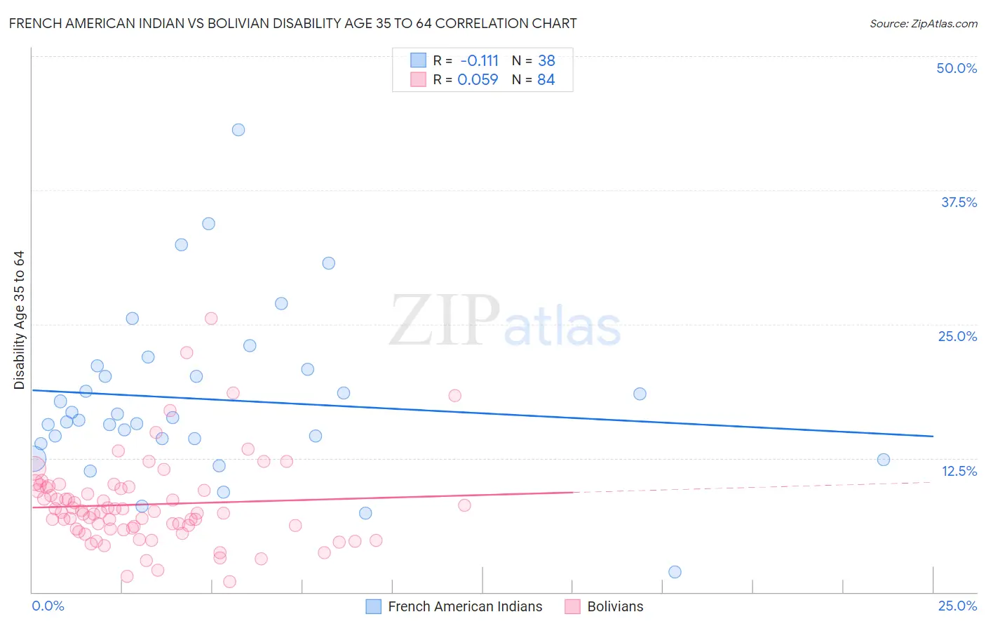 French American Indian vs Bolivian Disability Age 35 to 64