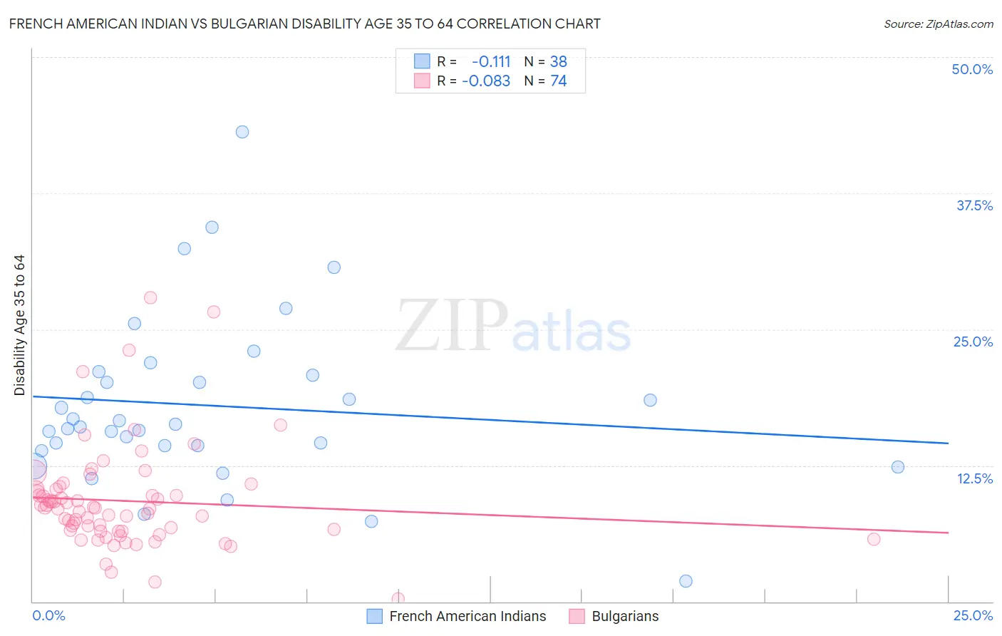 French American Indian vs Bulgarian Disability Age 35 to 64