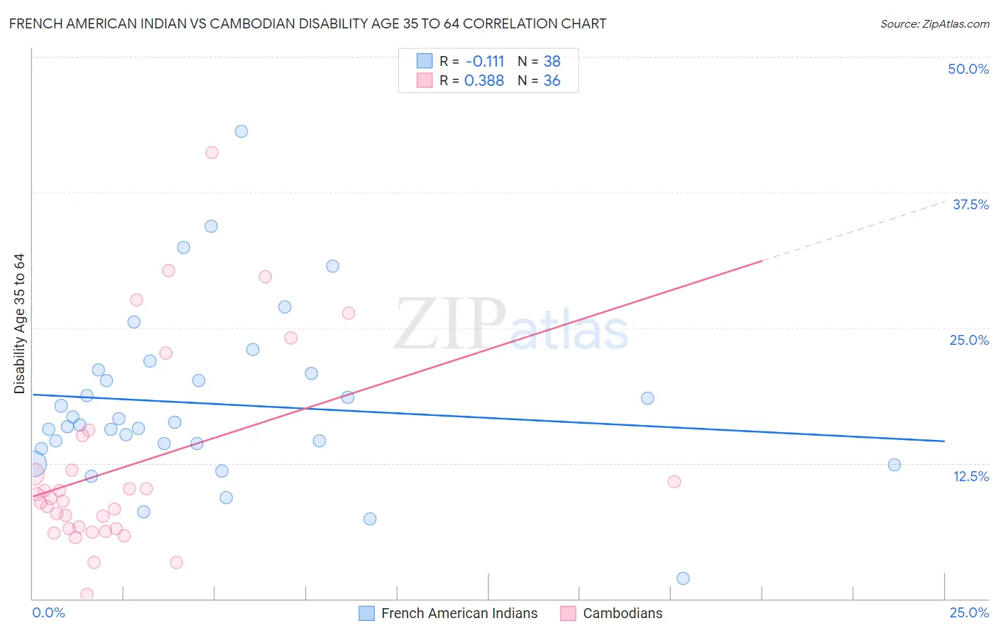 French American Indian vs Cambodian Disability Age 35 to 64
