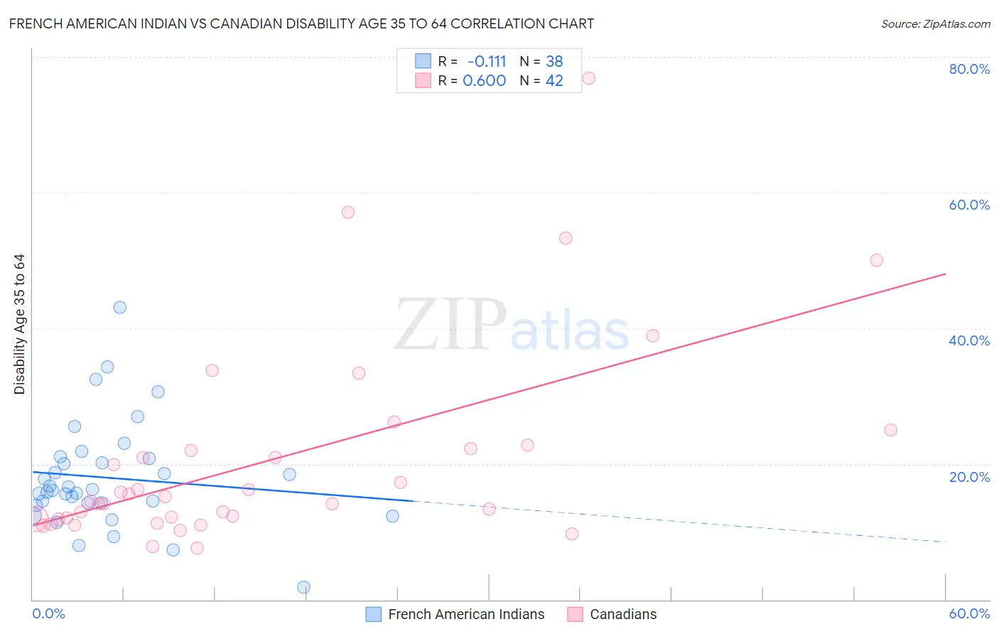 French American Indian vs Canadian Disability Age 35 to 64