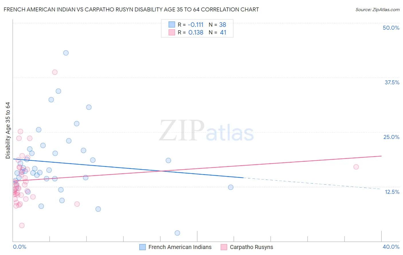 French American Indian vs Carpatho Rusyn Disability Age 35 to 64
