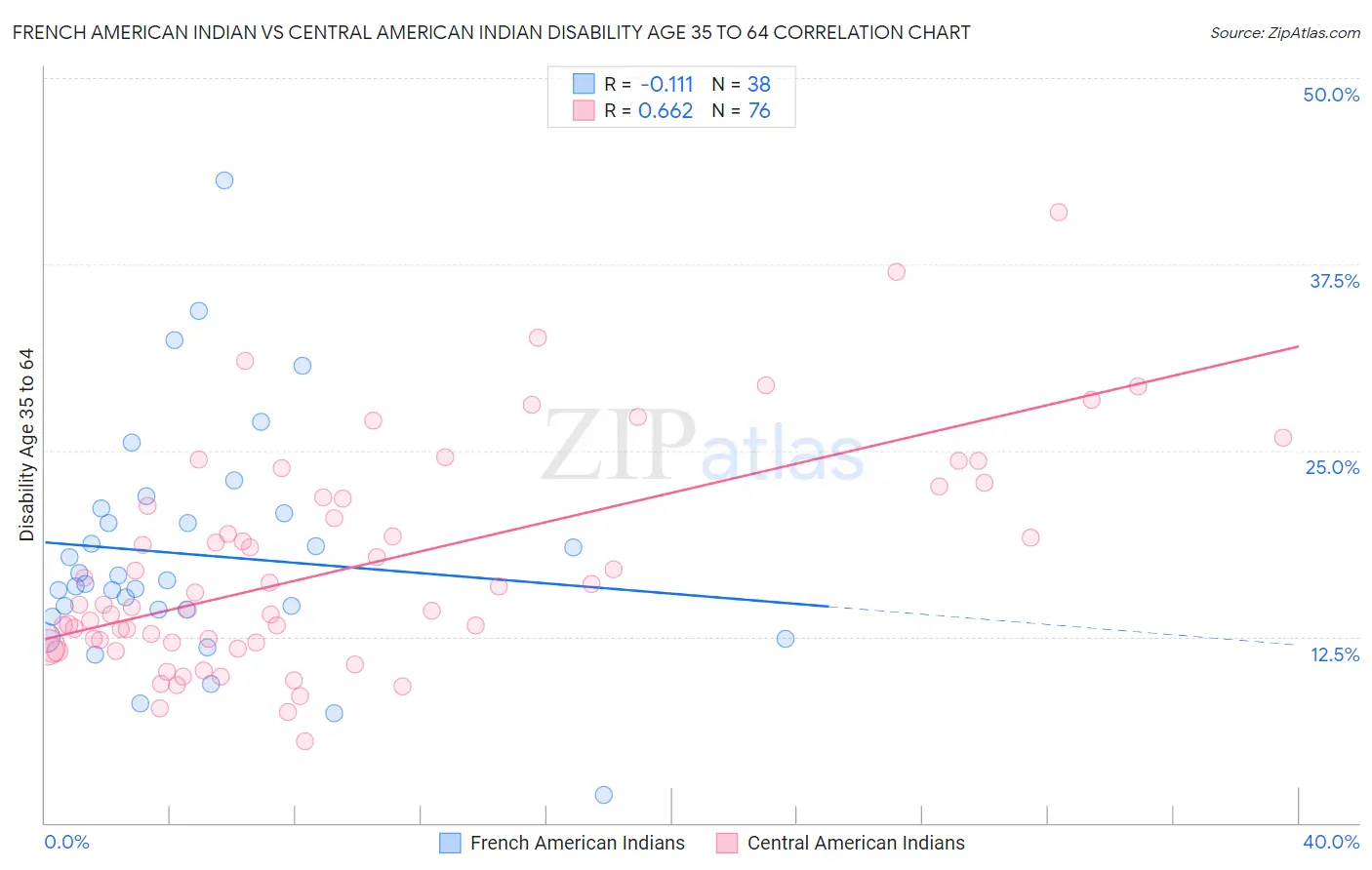 French American Indian vs Central American Indian Disability Age 35 to 64