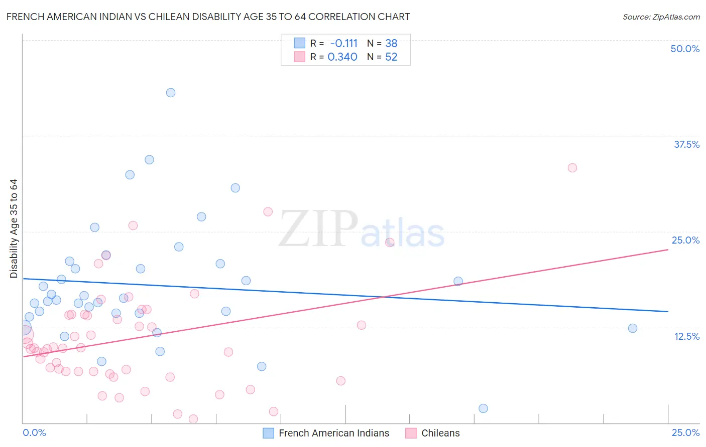 French American Indian vs Chilean Disability Age 35 to 64
