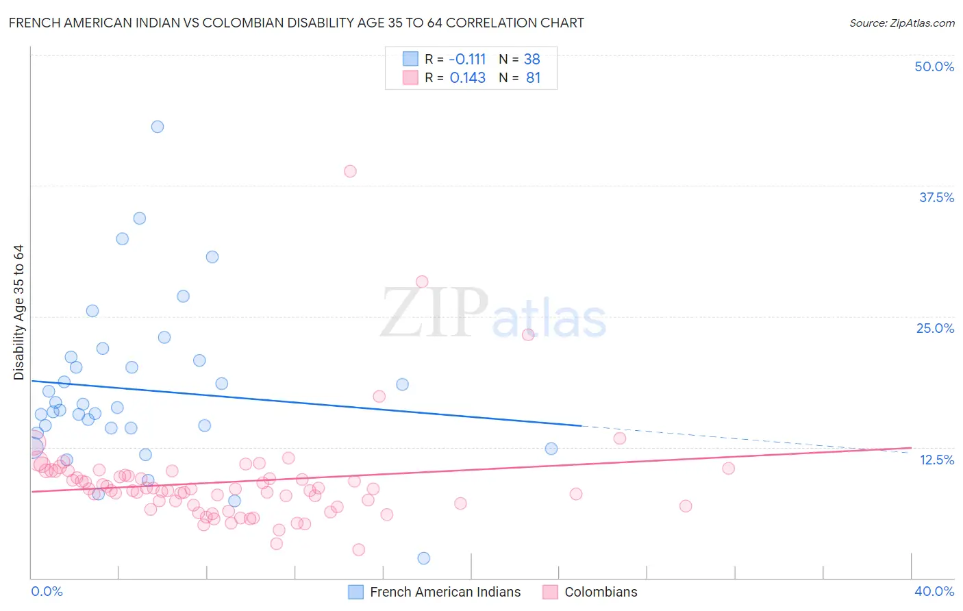French American Indian vs Colombian Disability Age 35 to 64