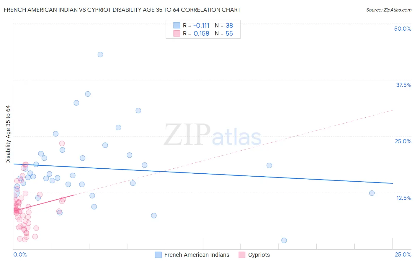 French American Indian vs Cypriot Disability Age 35 to 64