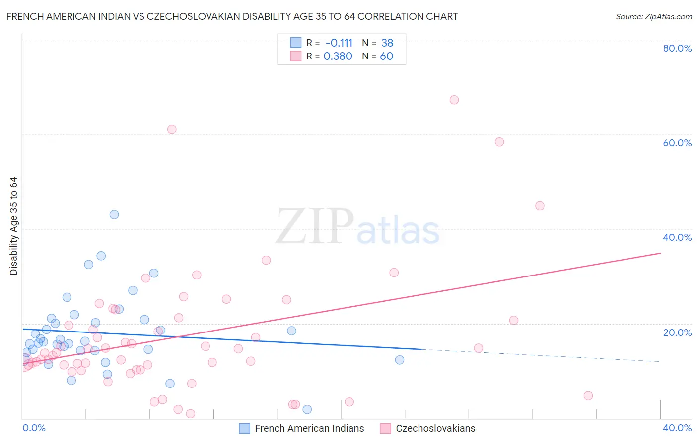 French American Indian vs Czechoslovakian Disability Age 35 to 64