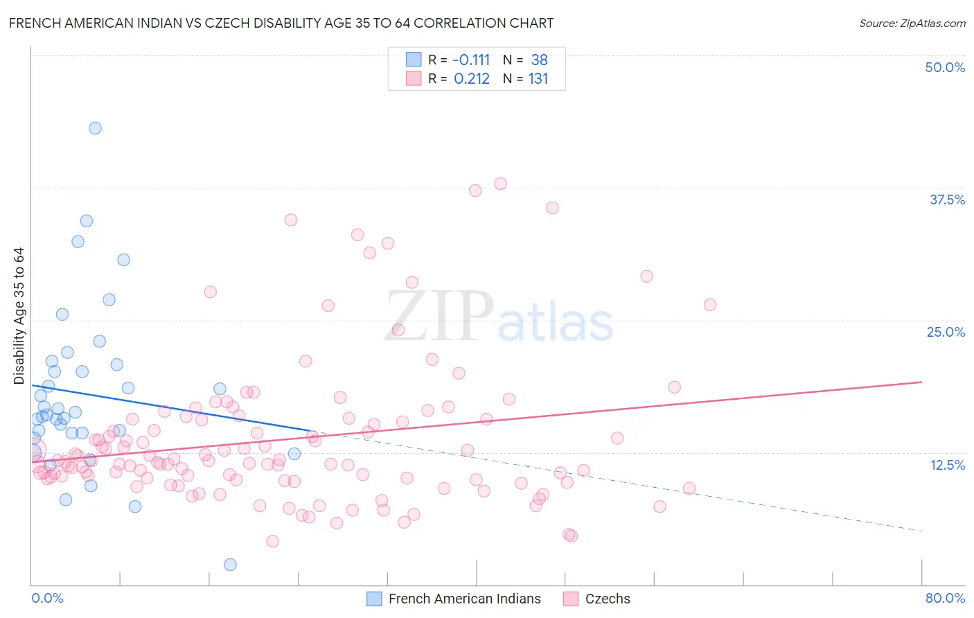 French American Indian vs Czech Disability Age 35 to 64