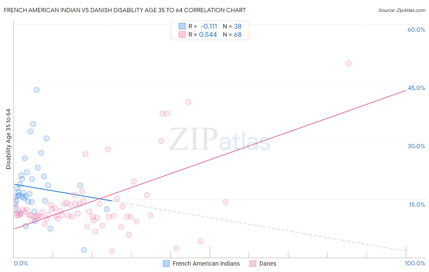 French American Indian vs Danish Disability Age 35 to 64