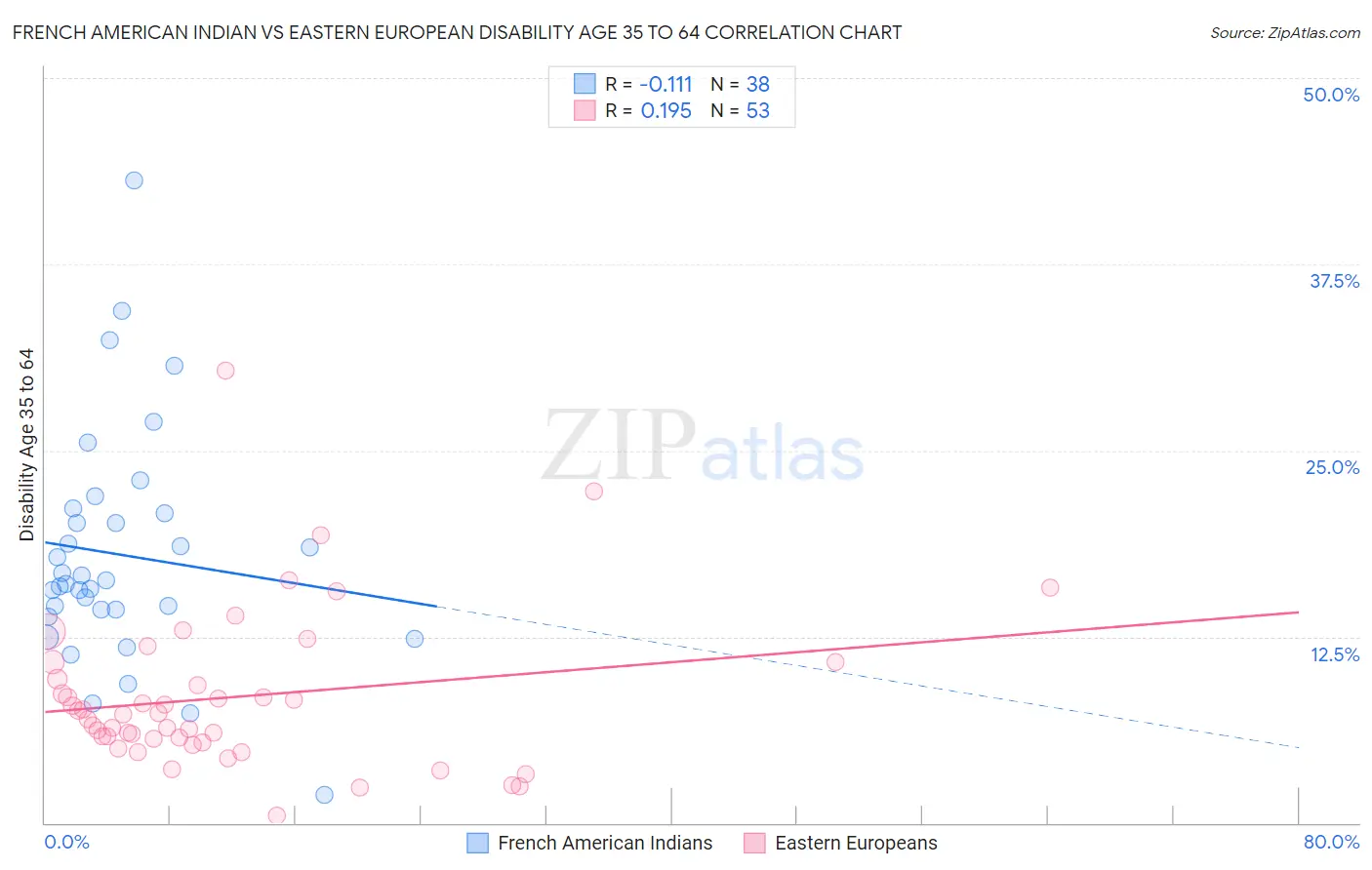 French American Indian vs Eastern European Disability Age 35 to 64