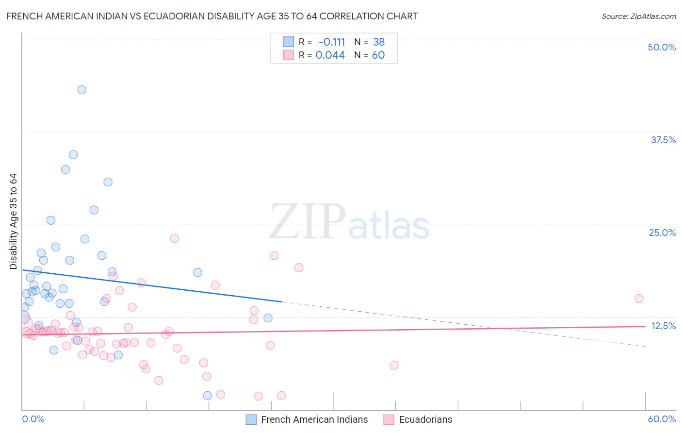 French American Indian vs Ecuadorian Disability Age 35 to 64