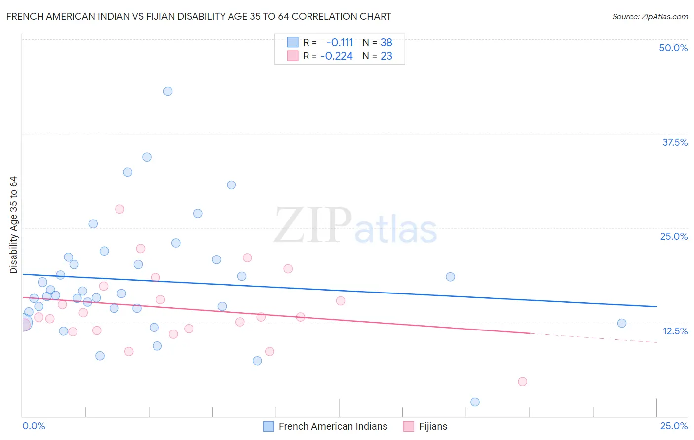 French American Indian vs Fijian Disability Age 35 to 64